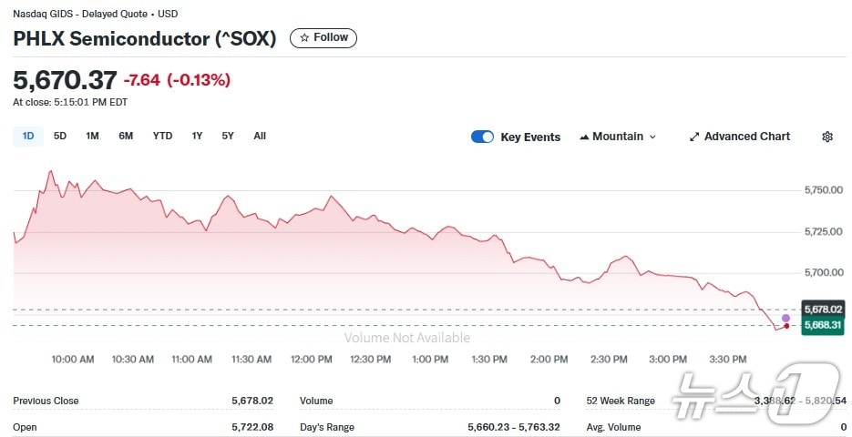 반도체지수 일일 추이 - 야후 파이낸스 갈무리