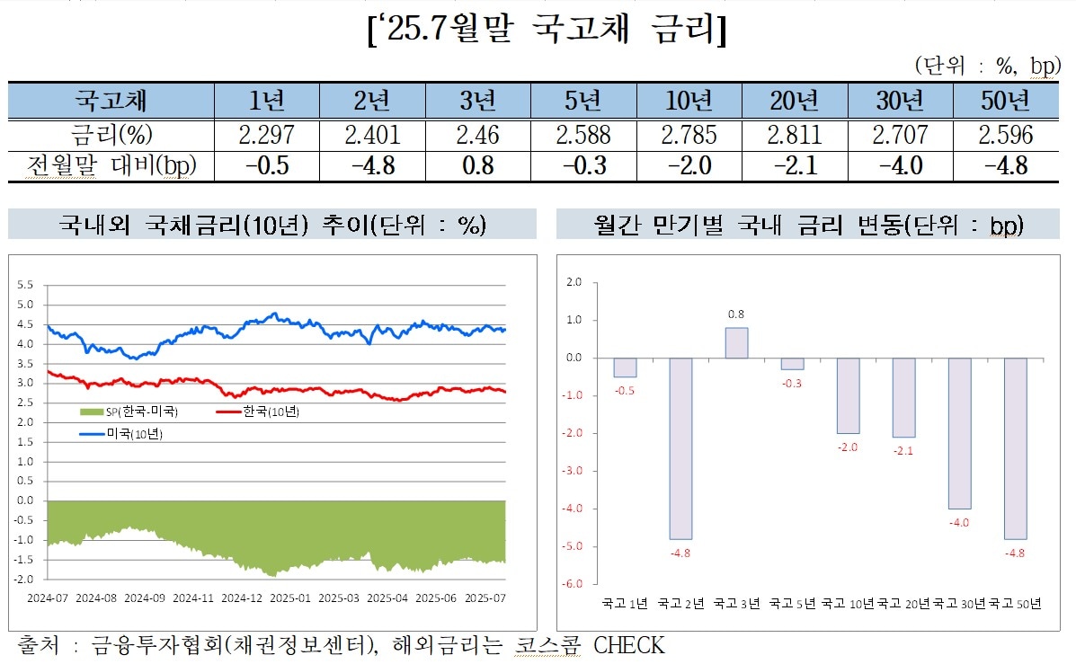(금융투자협회 제공)/뉴스1