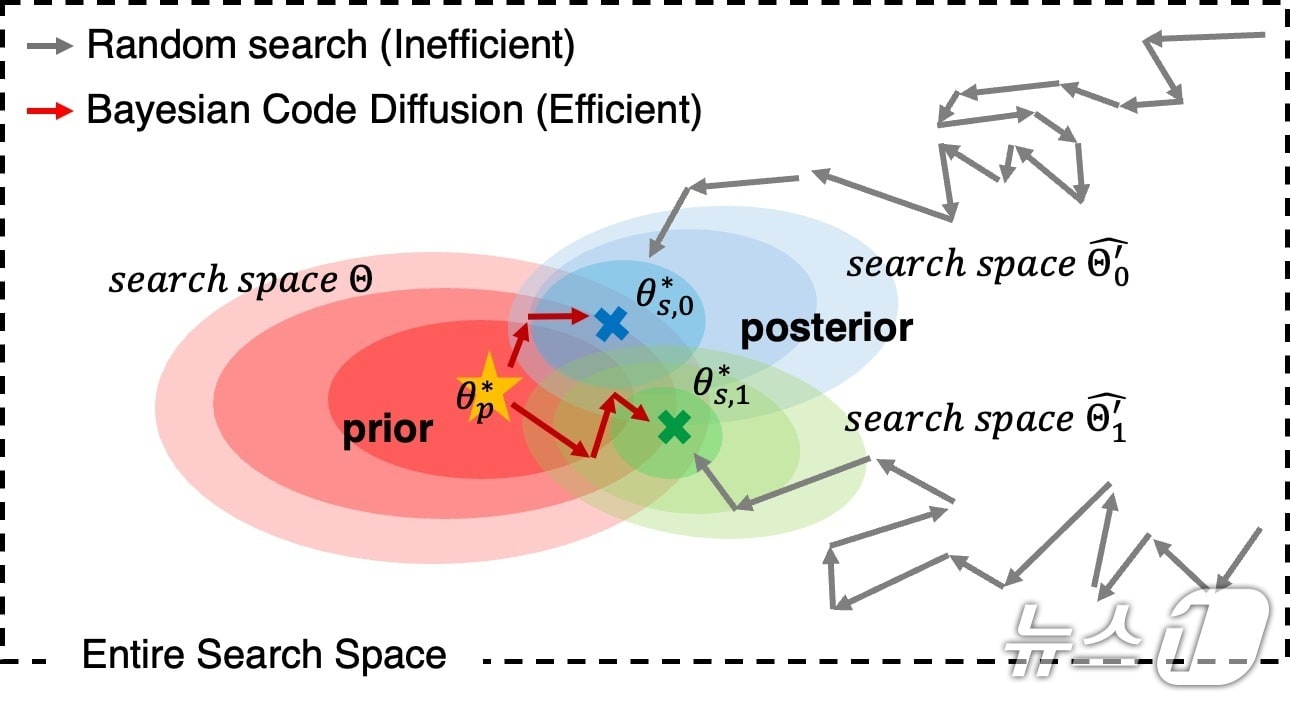 오토튜닝 과정에서 효율적인 실행 코드 탐색 경로를 보여주는 모식도. (UNIST 제공. 재판매 및 DB 금지) /뉴스1