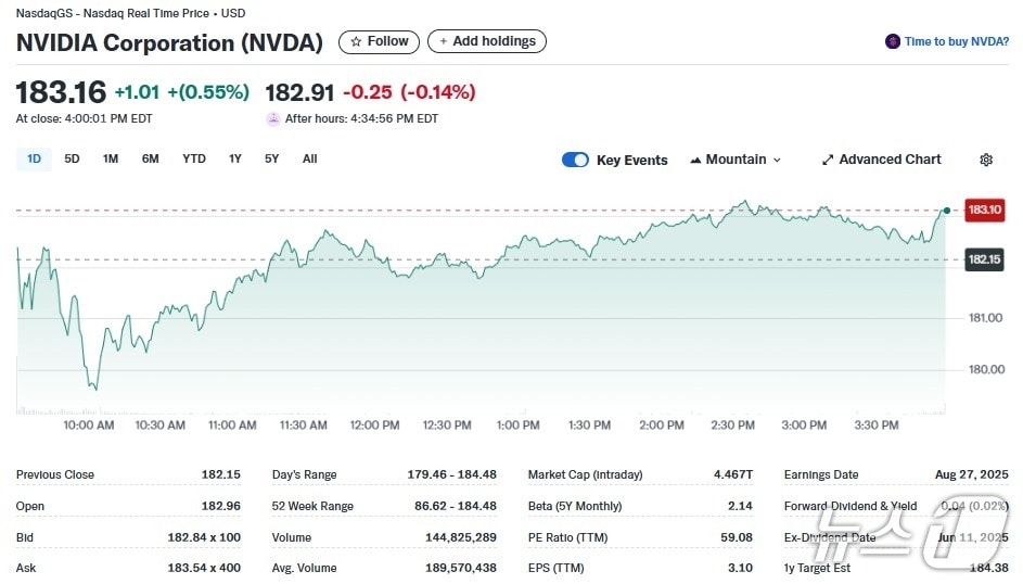 엔비디아 일일 주가추이 - 야후 파이낸스 갈무리
