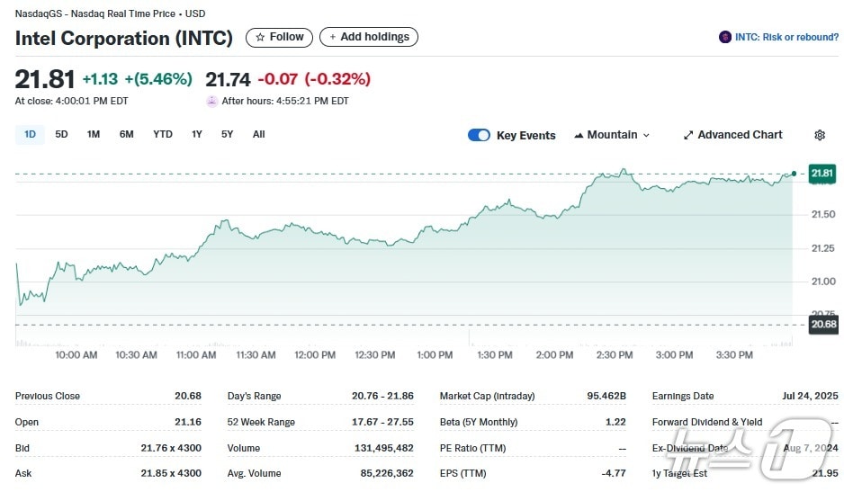 인텔 일일 주가추이 - 야후 파이낸스 갈무리