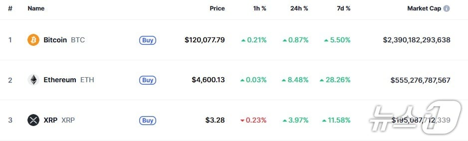 이 시각 현재 주요 암호화폐 시황 - 코인마켓캡 갈무리