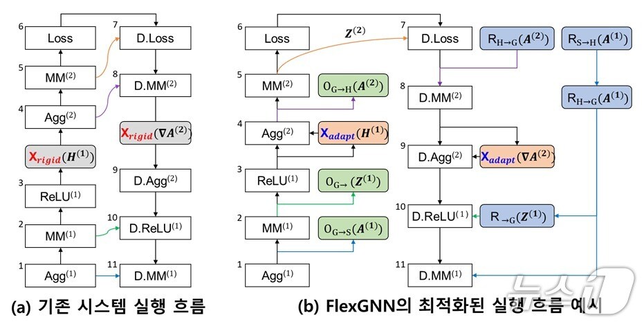기존 GNN 학습 시스템과 FlexGNN의 실행 흐름 비교(KAIST 제공) /뉴스1