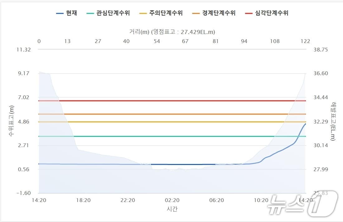 연천 신천교 수위 자료. (한강홍수통제소, 재판매 및 DB금지)