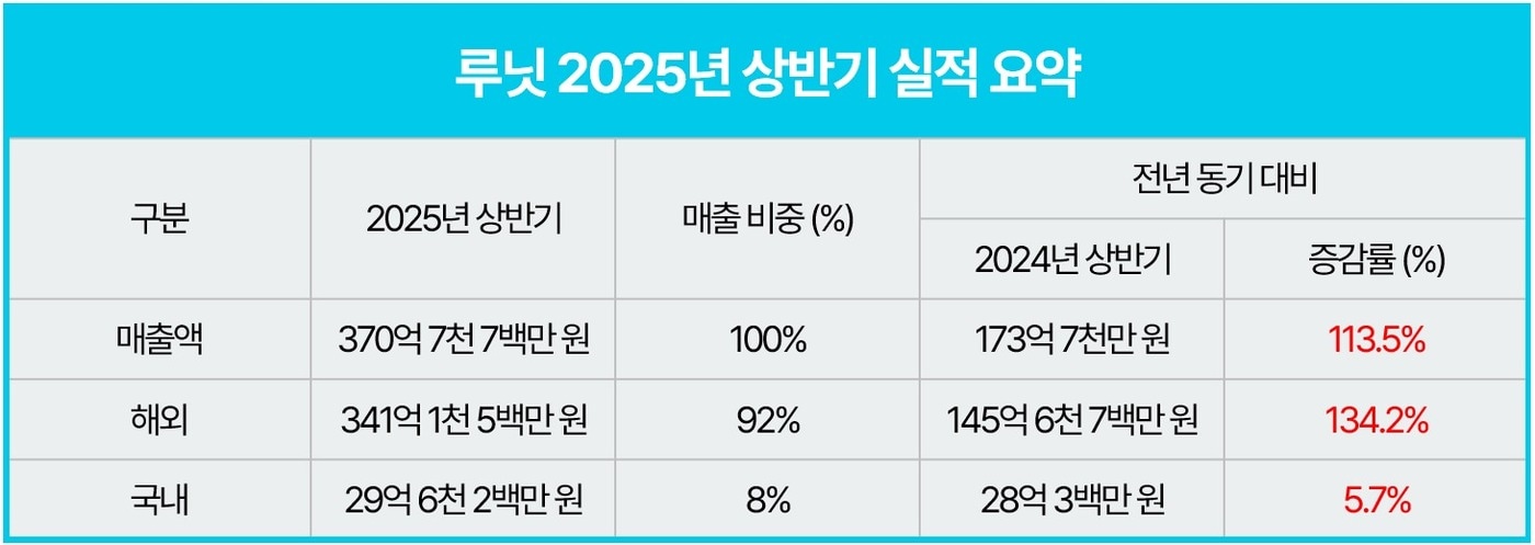  루닛 2025년 상반기 실적 요약. (루닛 제공)
