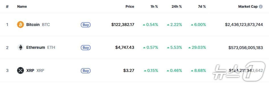 이 시각 현재 주요 암호화폐 시황 - 코인마켓캡 갈무리