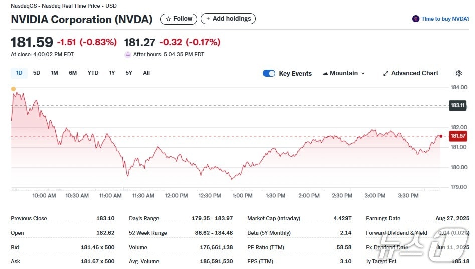 엔비디아 일일 주가추이 - 야후 파이낸스 갈무리
