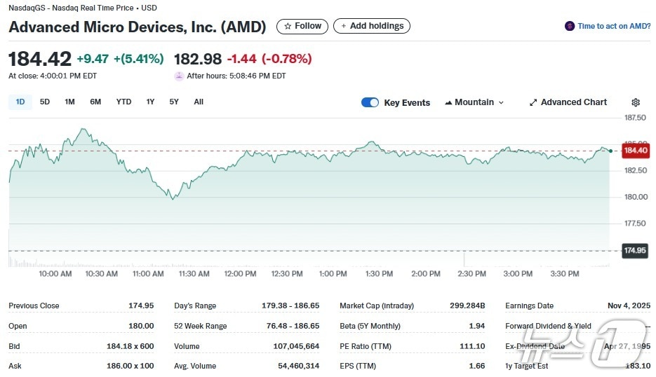 AMD 일일 주가추이 - 야후 파이낸스 갈무리