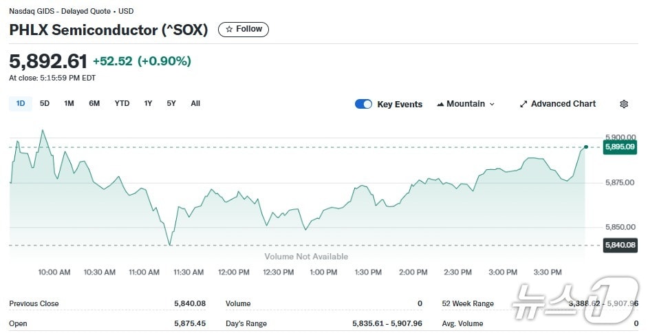 반도체지수 일일 추이 - 야후 파이낸스 갈무리