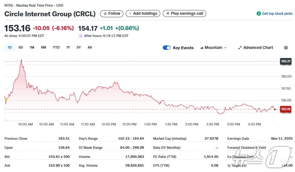 서클 일일 주가추이 - 야후 파이낸스 갈무리