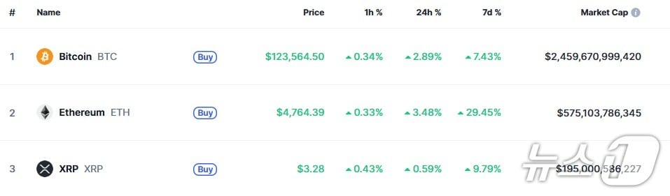 이 시각 현재 주요 암호화폐 시황 - 코인마켓캡 갈무리