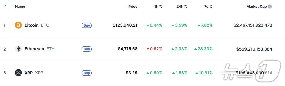 이 시각 현재 주요 암호화폐 시황 - 코인마켓캡 갈무리