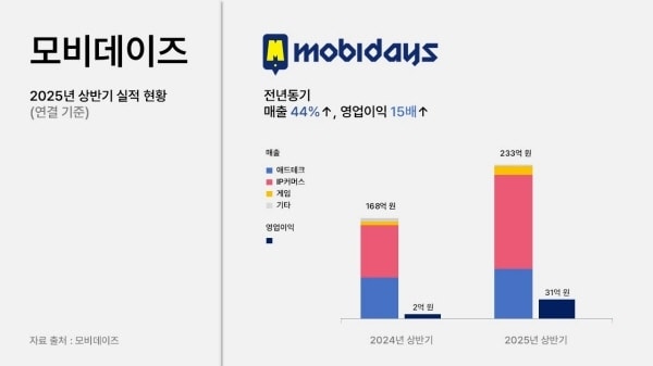 모비데이즈, 상반기 매출 233억원 및 영업이익 31억원 달성 - 뉴스 썸네일 이미지