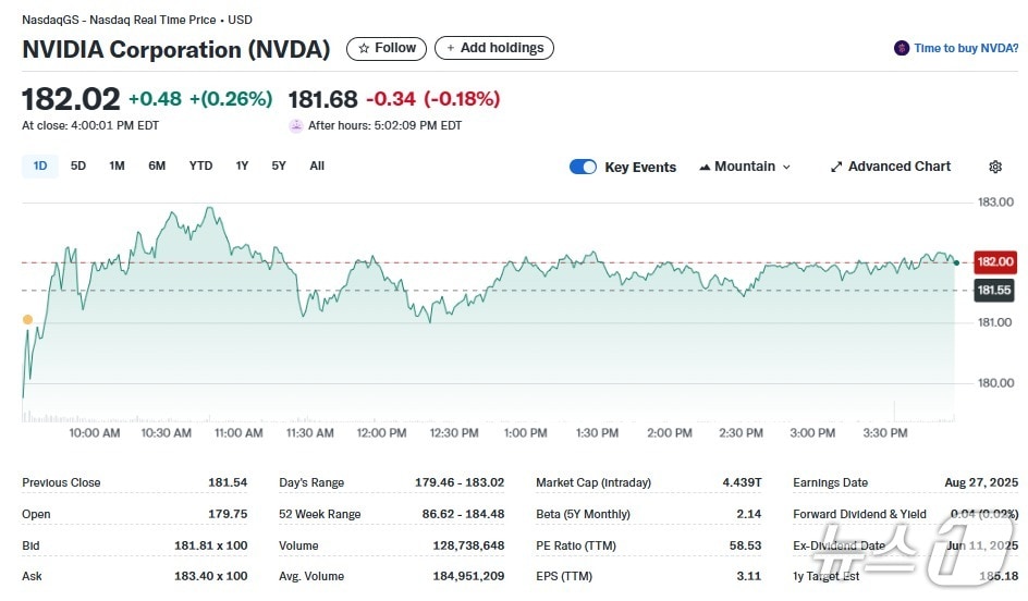 엔비디아 일일 주가추이 - 야후 파이낸스 갈무리