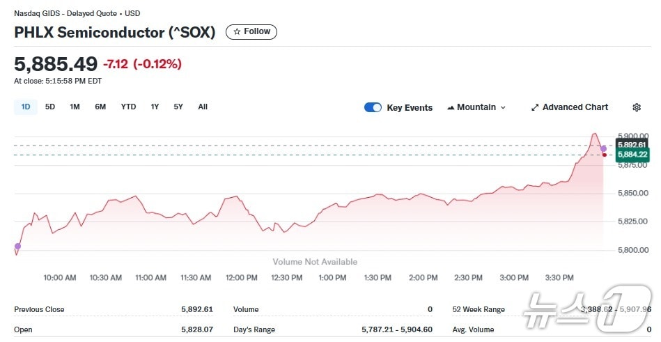 반도체지수 일일 주가추이 - 야후 파이낸스 갈무리