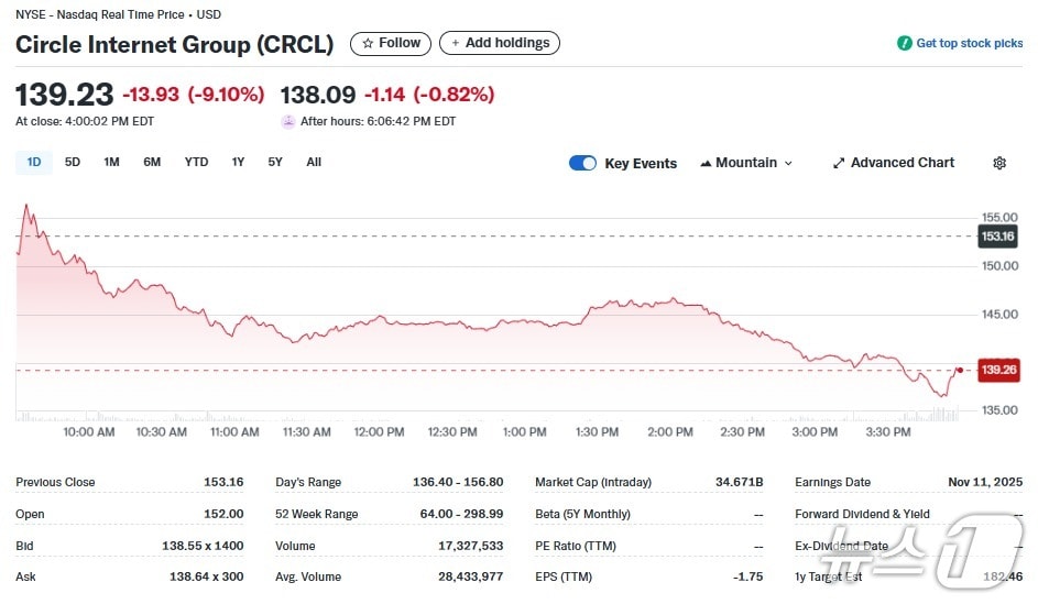 서클 일일 주가추이 - 야후 파이낸스 갈무리