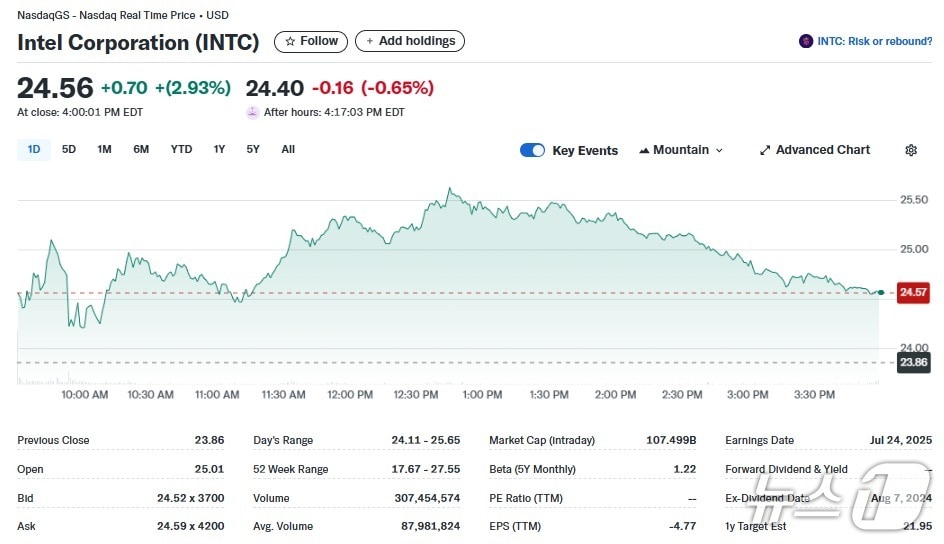 인텔 일일 주가추이 - 야후 파이낸스 갈무리