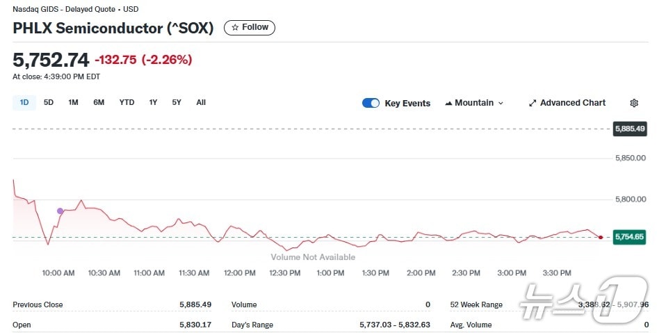반도체지수 일일 추이 - 야후 파이낸스 갈무리