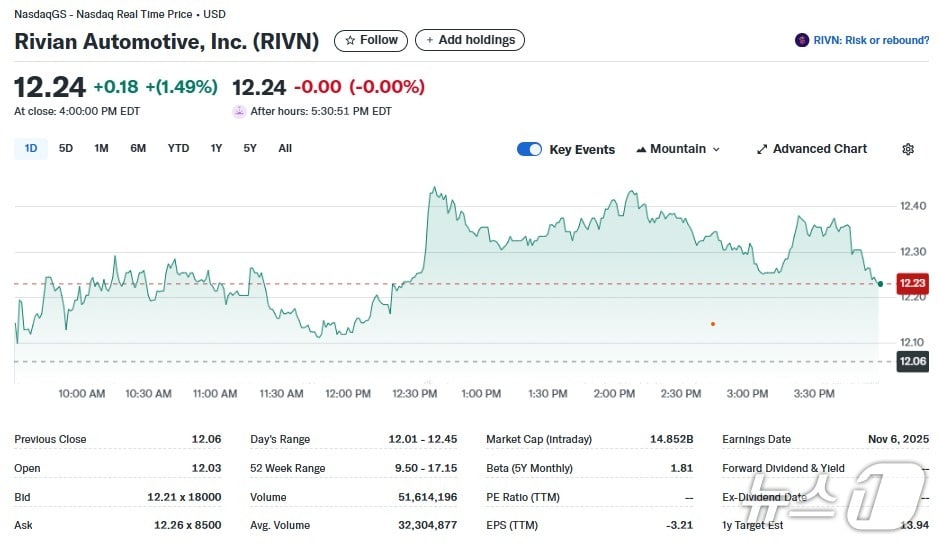 리비안 일일 주가추이 - 야후 파이낸스 갈무리