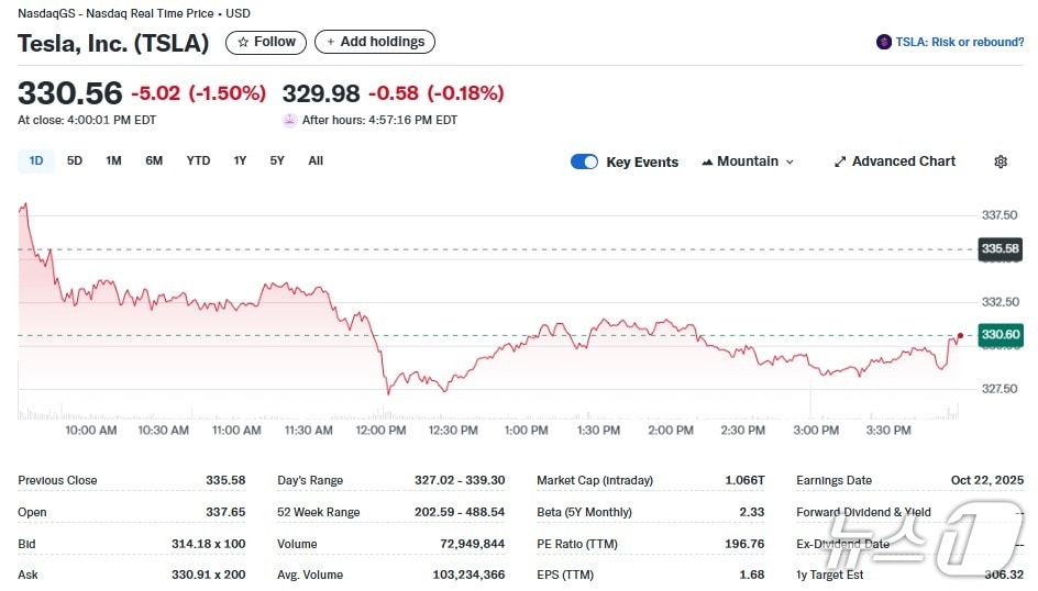 테슬라 일일 주가추이 - 야후 파이낸스 갈무리