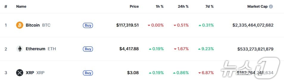 이 시각 현재 주요 암호화폐 시황 - 코인마켓캡 갈무리