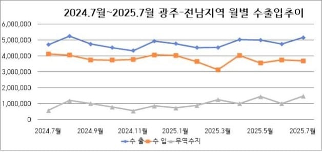 광주전남 월별 수출입 동향.