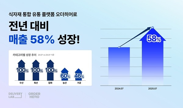 오더히어로, 매출 58% 껑충...카테고리 전방위 성장세 입증 - 뉴스 썸네일 이미지