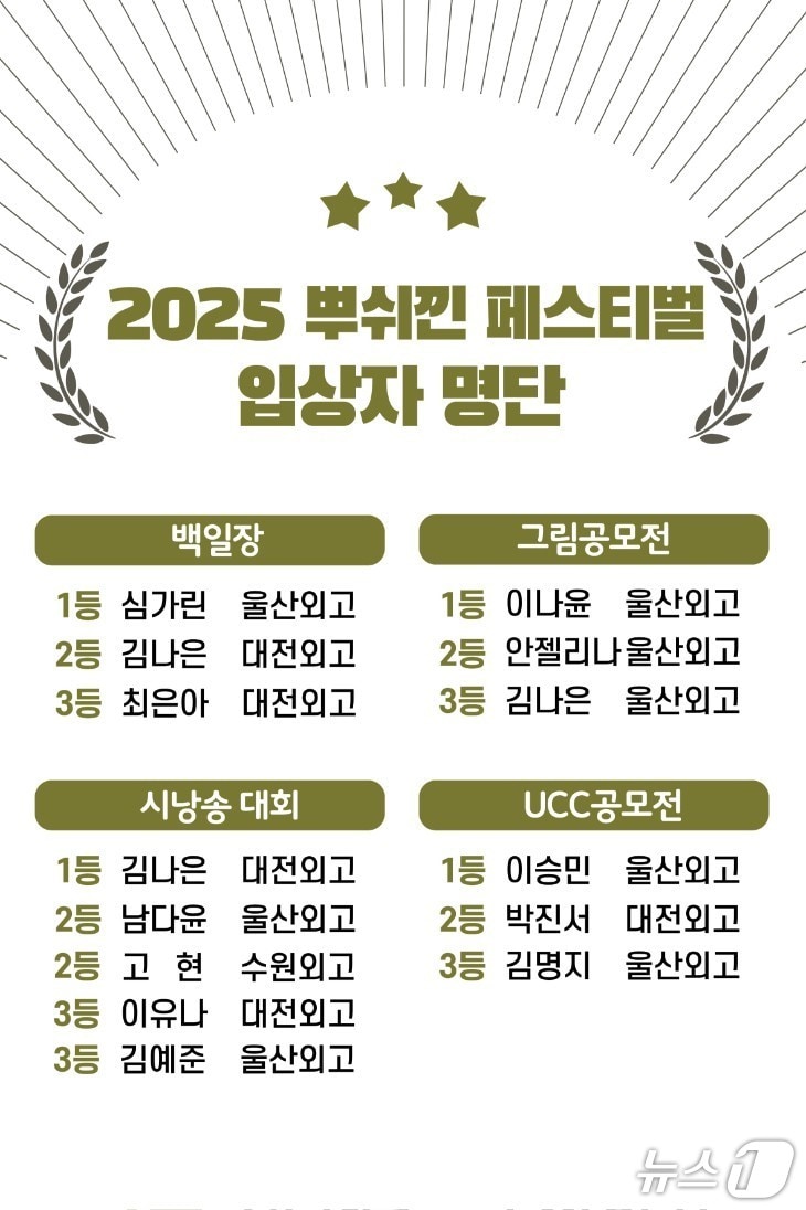 울산 북구 울산외국어고등학교가 전국 고등학생을 대상으로 열린 ‘2025 뿌쉬낀 축제(페스티벌)’에서 역대 가장 많은 수상자를 배출했다.