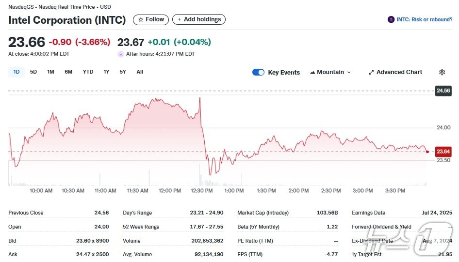 인텔 일일 주가추이 - 야후 파이낸스 갈무리