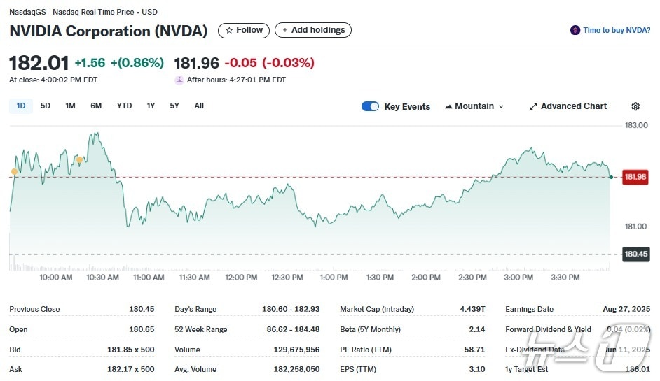 엔비디아 일일 주가추이 - 야후 파이낸스 갈무리
