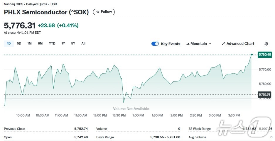 반도체지수 일일 추이 - 야후 파이낸스 갈무리