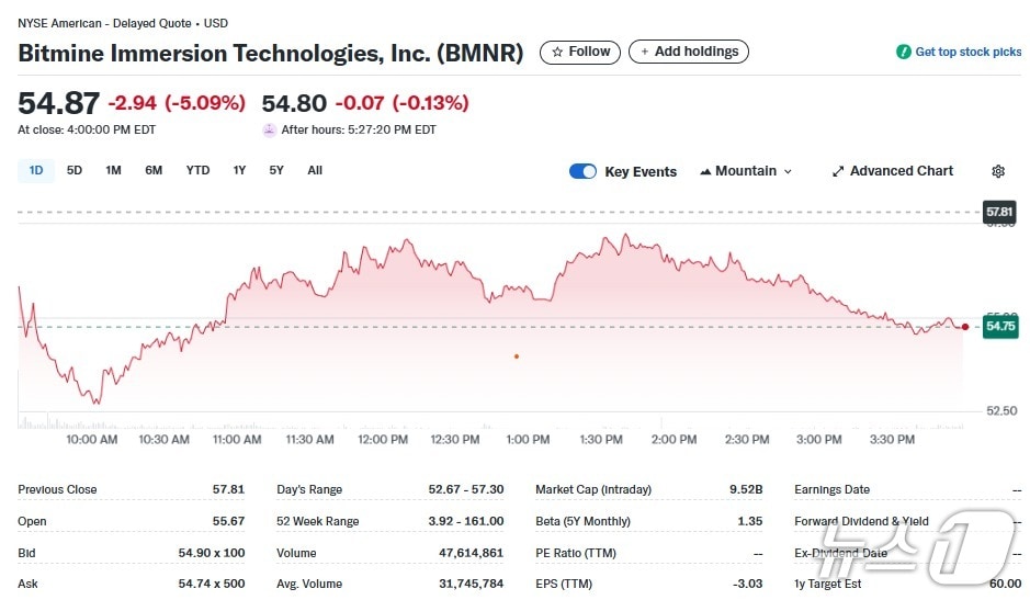 비트마인 일일 주가추이 - 야후 파이낸스 갈무리