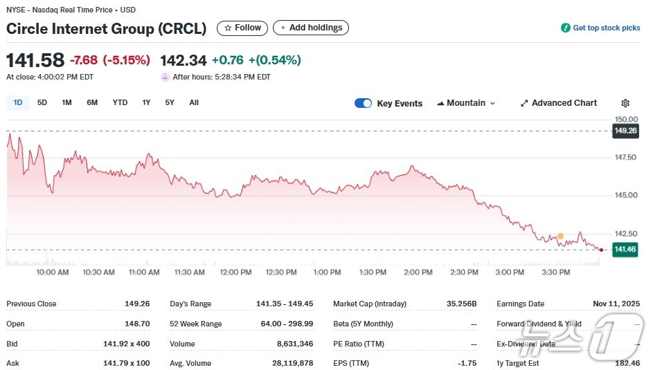 서클 일일 주가추이 - 야후 파이낸스 갈무리
