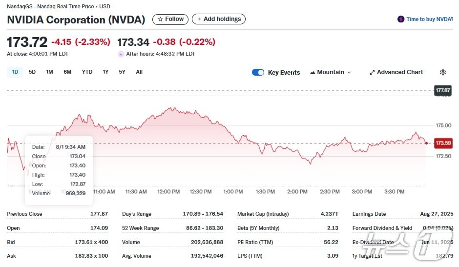 엔비디아 일일 주가추이 - 야후 파이낸스 갈무리