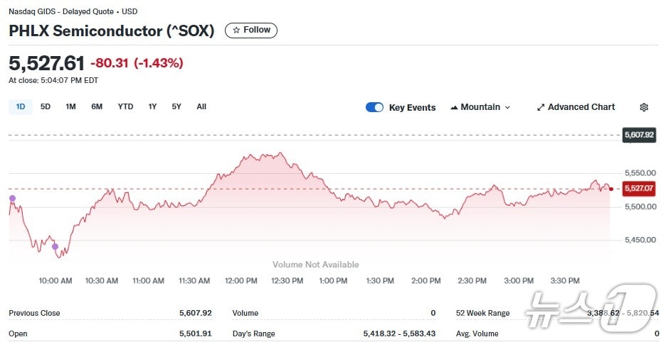반도체지수 일일 추이 - 야후 파이낸스 갈무리