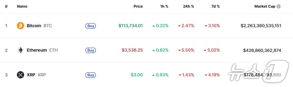 이 시각 현재 주요 암호화폐 시황 - 코인마켓캡 갈무리