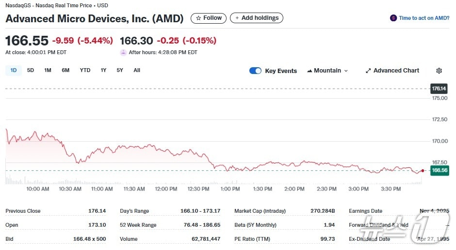 AMD 일일 주가추이 - 야후 파이낸스 갈무리