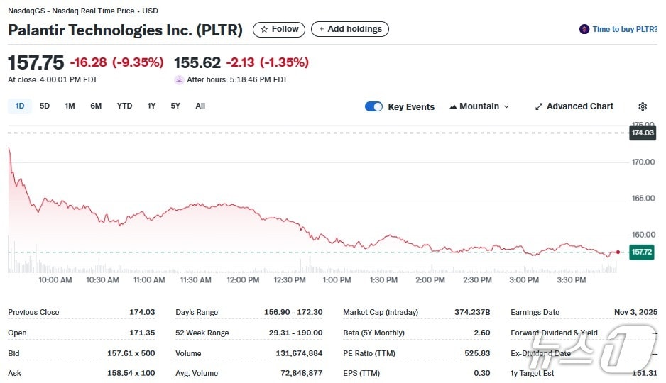 팔란티어 일일 주가추이 - 야후 파이낸스 갈무리