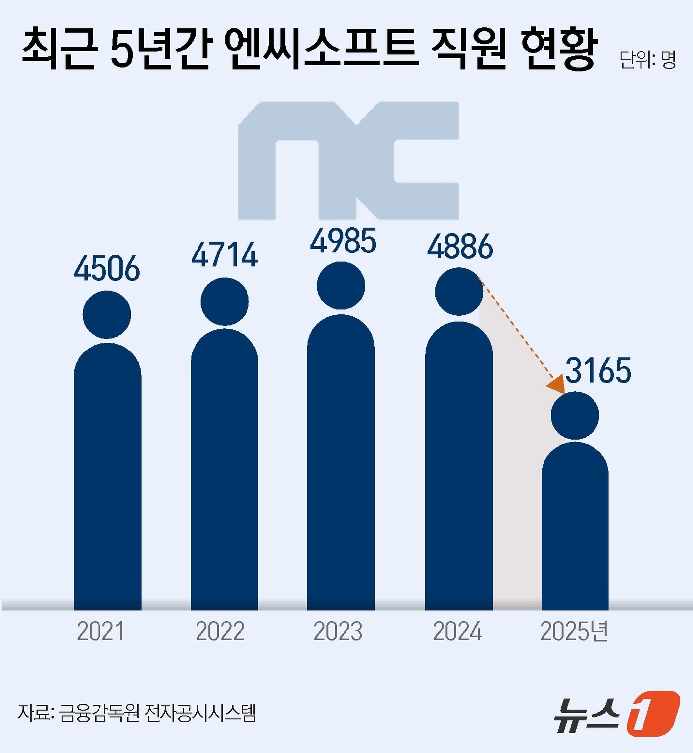 엔씨, 직원 1700명 줄였다...이사진 급여는 5년 새 3분의 1로 - 뉴스 썸네일 이미지