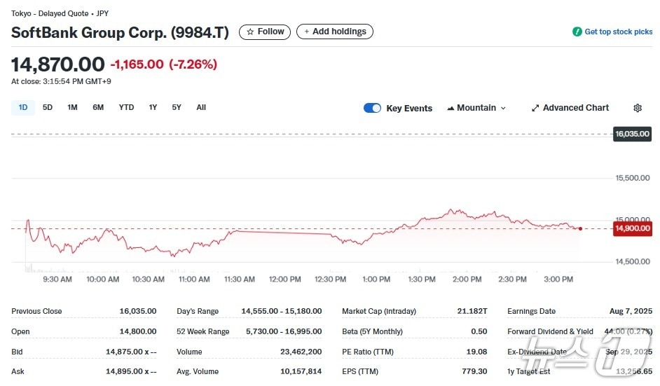 소뱅 일일 주가추이 - 야후 파이낸스 갈무리