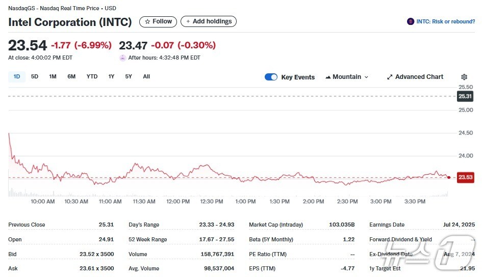 인텔 일일 주가추이 - 야후 파이낸스 갈무리