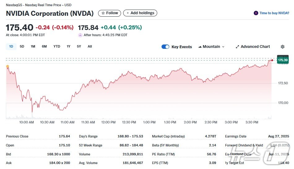 엔비디아 일일 주가추이 - 야후 파이낸스 갈무리