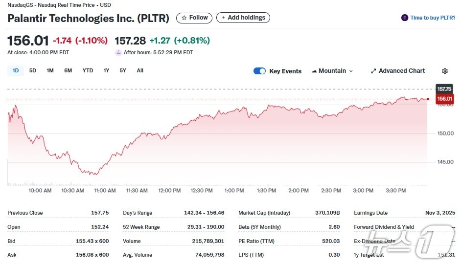팔란티어 일일 주가추이 - 야후 파이낸스 갈무리
