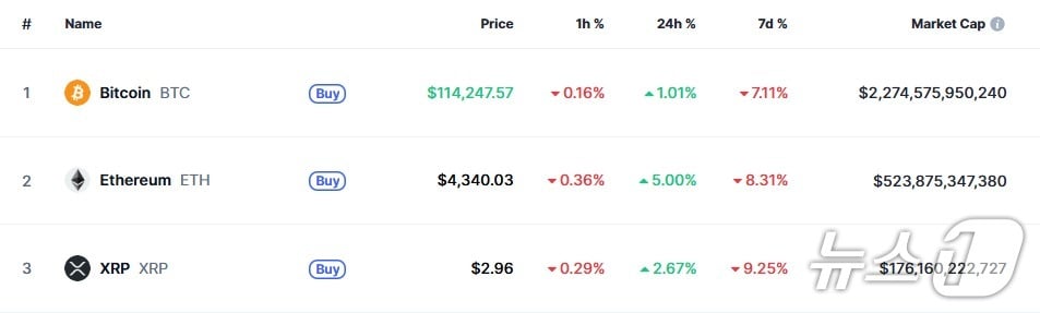 이 시각 현재 주요 암호화폐 시황 - 코인마켓캡 갈무리 
