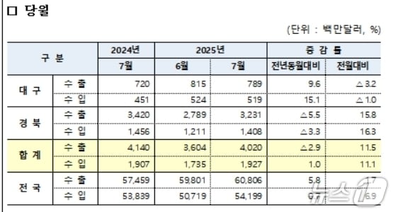 7월 대구·경북 수출입 현황(대구본부세관 제공. 재판매 및 DB 금지)