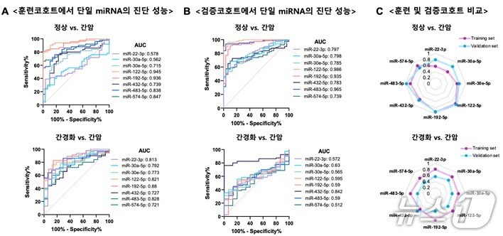 엑소좀 마이크로RNA 지표 진단 성능 평가(생명연 제공) /뉴스1