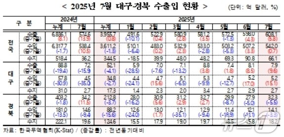 7월 대구·경북 수출입 현황(무역협회 대구경북본부 제공. 재판매 및 DB 금지)