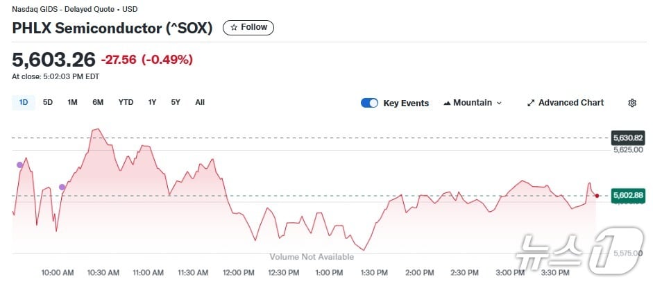 반도체지수 일일 추이 - 야후 파이낸스 갈무리