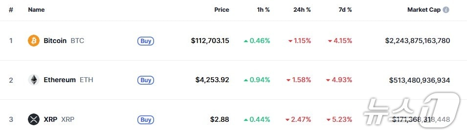 이 시각 현재 암호화폐 시황 - 코인마켓캡 갈무리
