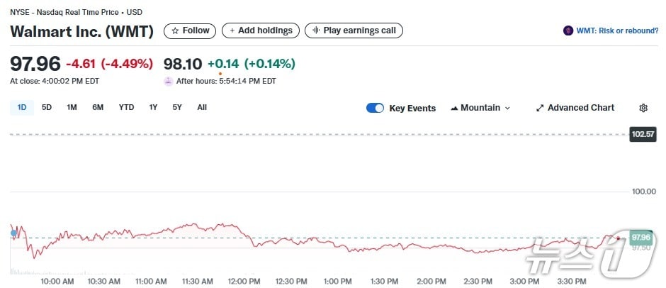 월마트 일일 주가추이 - 야후 파이낸스 갈무리